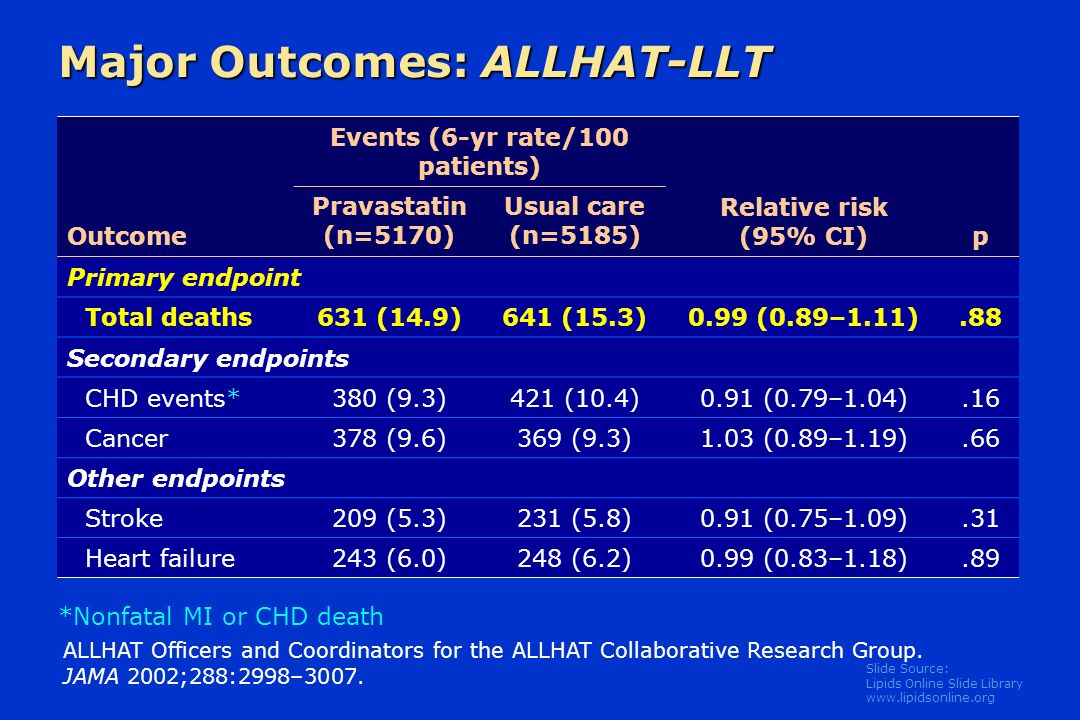 Slide Source: Lipids Online Slide Library   Major Outcomes: ALLHAT-LLT Outcome Events (6-yr rate/100 patients) Relative risk (95% CI)p Pravastatin (n=5170) Usual care (n=5185) Primary endpoint Total deaths631 (14.9)641 (15.3)0.99 (0.89–1.11).88 Secondary endpoints CHD events*380 (9.3)421 (10.4)0.91 (0.79–1.04).16 Cancer378 (9.6)369 (9.3)1.03 (0.89–1.19).66 Other endpoints Stroke209 (5.3)231 (5.8)0.91 (0.75–1.09).31 Heart failure243 (6.0)248 (6.2)0.99 (0.83–1.18).89 ALLHAT Officers and Coordinators for the ALLHAT Collaborative Research Group.