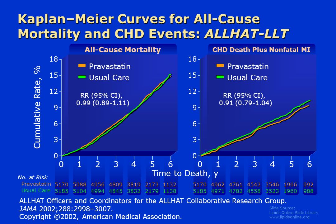 Slide Source: Lipids Online Slide Library   CHD Death Plus Nonfatal MI Cumulative Rate, % Pravastatin Usual Care Kaplan–Meier Curves for All-Cause Mortality and CHD Events: ALLHAT-LLT ALLHAT Officers and Coordinators for the ALLHAT Collaborative Research Group.