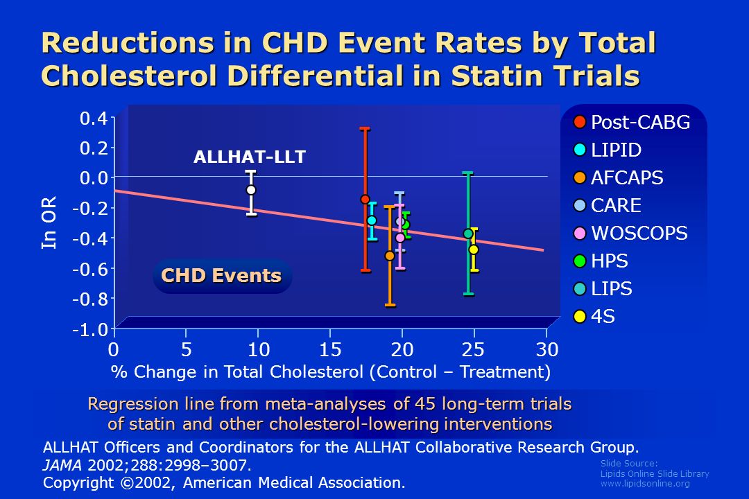Slide Source: Lipids Online Slide Library   Reductions in CHD Event Rates by Total Cholesterol Differential in Statin Trials % Change in Total Cholesterol (Control – Treatment) In OR Post-CABG LIPID AFCAPS CARE WOSCOPS HPS LIPS 4S Regression line from meta-analyses of 45 long-term trials of statin and other cholesterol-lowering interventions ALLHAT-LLT CHD Events ALLHAT Officers and Coordinators for the ALLHAT Collaborative Research Group.