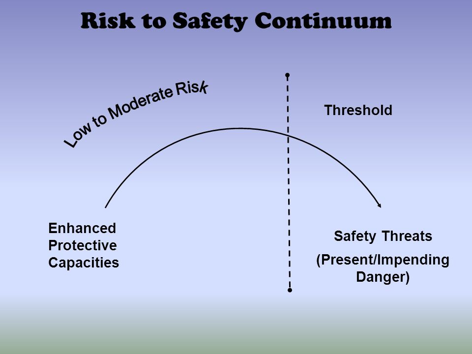 Risk to Safety Continuum Enhanced Protective Capacities Threshold Safety Threats (Present/Impending Danger)