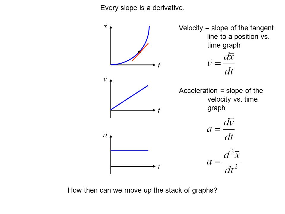 Every slope is a derivative. Velocity = slope of the tangent line to a position vs.