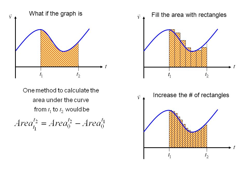What if the graph is Increase the # of rectangles Fill the area with rectangles