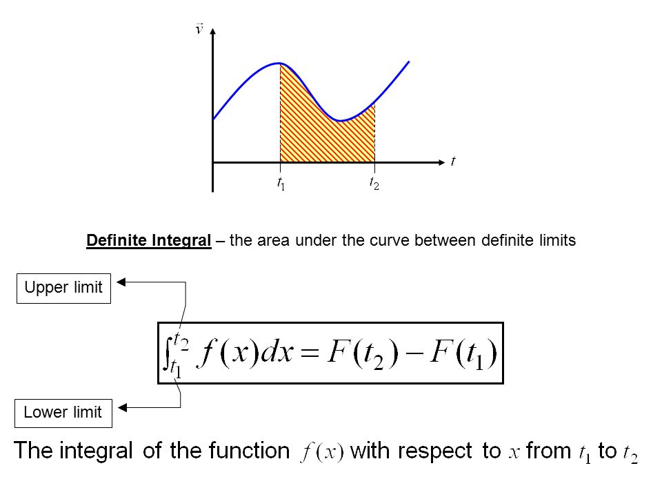 Definite Integral – the area under the curve between definite limits Upper limit Lower limit