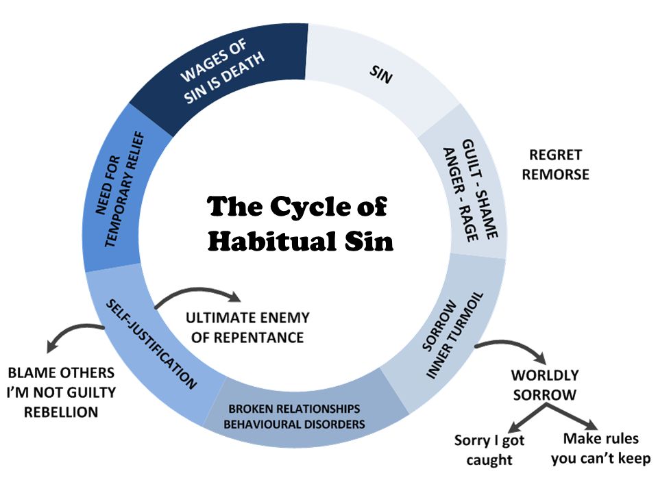 The Cycle of Habitual Sin