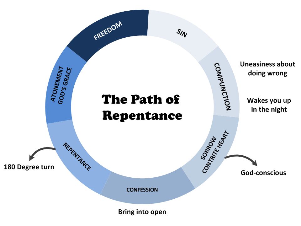 The Path of Repentance
