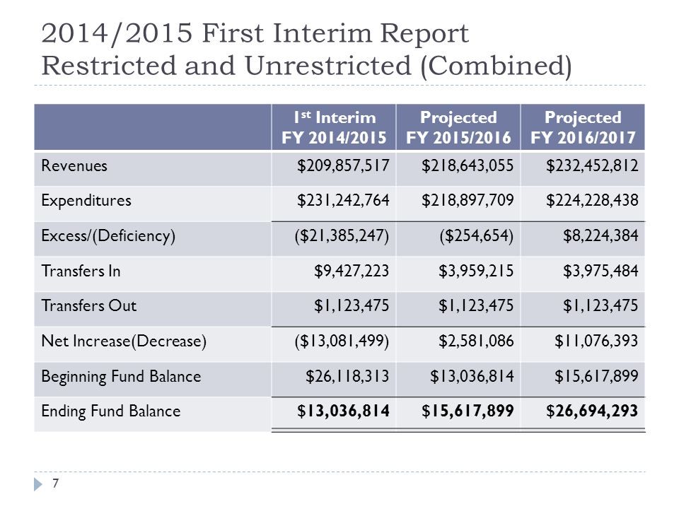 2014/2015 First Interim Report Restricted and Unrestricted (Combined) 1 st Interim FY 2014/2015 Projected FY 2015/2016 Projected FY 2016/2017 Revenues$209,857,517$218,643,055$232,452,812 Expenditures$231,242,764$218,897,709$224,228,438 Excess/(Deficiency)($21,385,247)($254,654)$8,224,384 Transfers In$9,427,223$3,959,215$3,975,484 Transfers Out$1,123,475 Net Increase(Decrease)($13,081,499)$2,581,086$11,076,393 Beginning Fund Balance$26,118,313$13,036,814$15,617,899 Ending Fund Balance$13,036,814$15,617,899$26,694,293 7