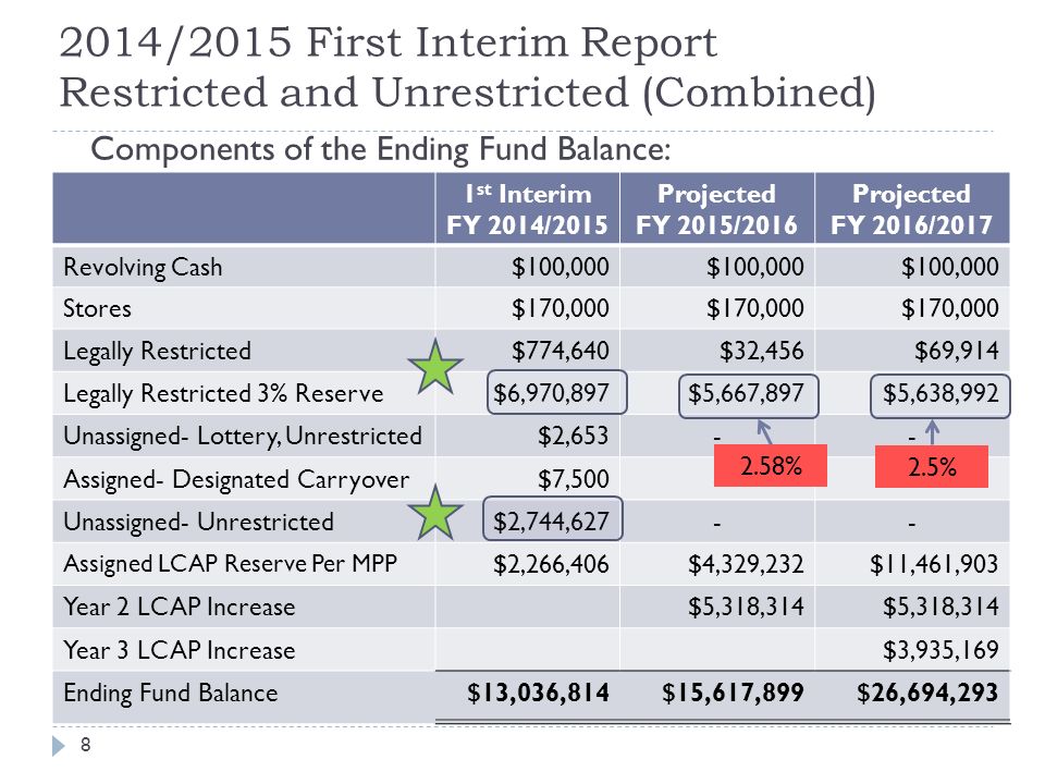 2014/2015 First Interim Report Restricted and Unrestricted (Combined) Components of the Ending Fund Balance: 1 st Interim FY 2014/2015 Projected FY 2015/2016 Projected FY 2016/2017 Revolving Cash$100,000 Stores$170,000 Legally Restricted$774,640$32,456$69,914 Legally Restricted 3% Reserve$6,970,897$5,667,897$5,638,992 Unassigned- Lottery, Unrestricted$2,653-- Assigned- Designated Carryover$7,500-- Unassigned- Unrestricted$2,744,627-- Assigned LCAP Reserve Per MPP $2,266,406$4,329,232$11,461,903 Year 2 LCAP Increase$5,318,314 Year 3 LCAP Increase$3,935,169 Ending Fund Balance$13,036,814$15,617,899$26,694, % 2.5%