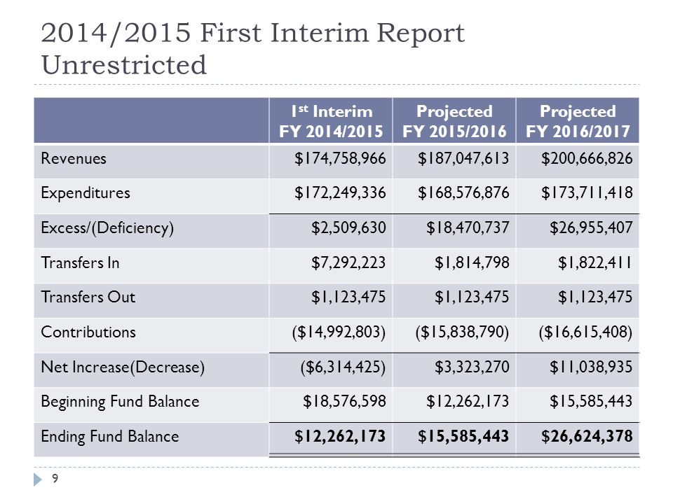2014/2015 First Interim Report Unrestricted 1 st Interim FY 2014/2015 Projected FY 2015/2016 Projected FY 2016/2017 Revenues$174,758,966$187,047,613$200,666,826 Expenditures$172,249,336$168,576,876$173,711,418 Excess/(Deficiency)$2,509,630$18,470,737$26,955,407 Transfers In$7,292,223$1,814,798$1,822,411 Transfers Out$1,123,475 Contributions($14,992,803)($15,838,790)($16,615,408) Net Increase(Decrease)($6,314,425)$3,323,270$11,038,935 Beginning Fund Balance$18,576,598$12,262,173$15,585,443 Ending Fund Balance$12,262,173$15,585,443$26,624,378 9
