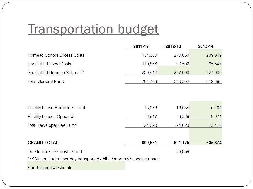 Transportation budget Home to School Excess Costs434,000270,050289,849 Special Ed Fixed Costs119,86699,50295,547 Special Ed Home to School **230,842227,000 Total General Fund784,708596,552612,396 Facility Lease Home to School15,97616,03415,404 Facility Lease - Spec Ed8,8478,5898,074 Total Developer Fee Fund24,82324,62323,478 GRAND TOTAL809,531621,175635,874 One-time excess cost refund-89,959 ** $30 per student per day transported - billed monthly based on usage Shaded area = estimate