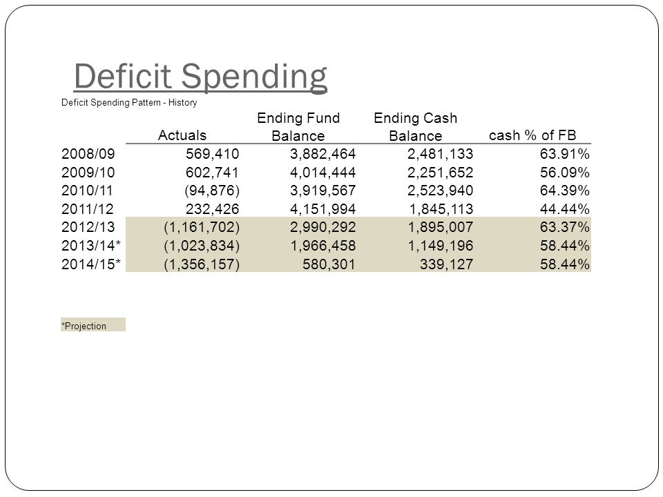 Deficit Spending Deficit Spending Pattern - History Actuals Ending Fund Balance Ending Cash Balancecash % of FB 2008/09569,4103,882,4642,481, % 2009/10602,7414,014,4442,251, % 2010/11(94,876)3,919,5672,523, % 2011/12232,4264,151,9941,845, % 2012/13(1,161,702)2,990,2921,895, % 2013/14*(1,023,834)1,966,4581,149, % 2014/15*(1,356,157)580,301339, % *Projection