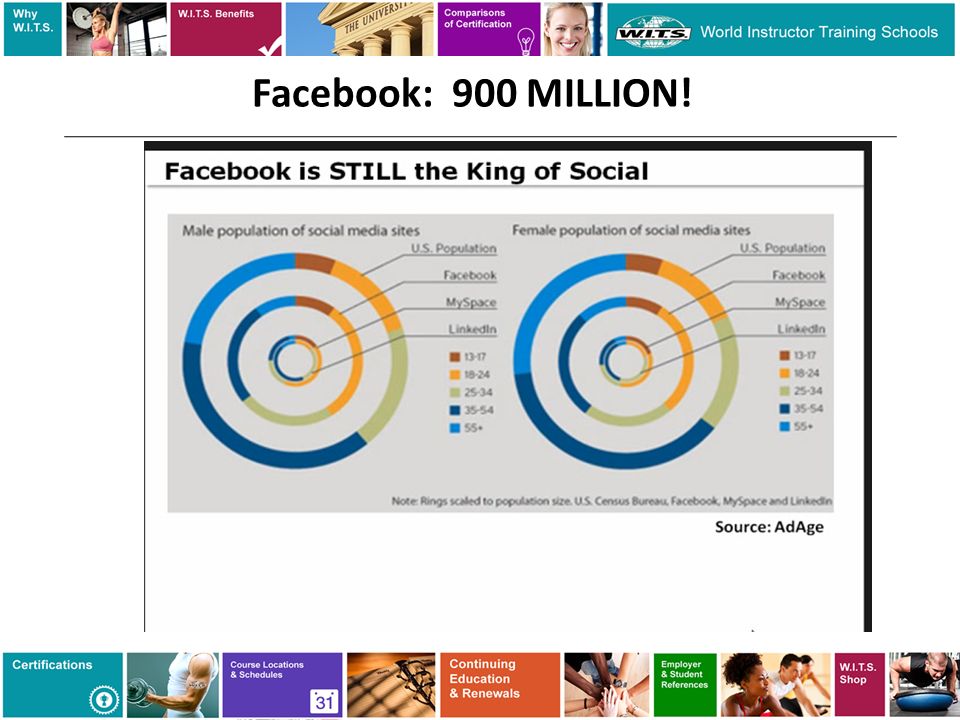 Facebook: 900 MILLION!
