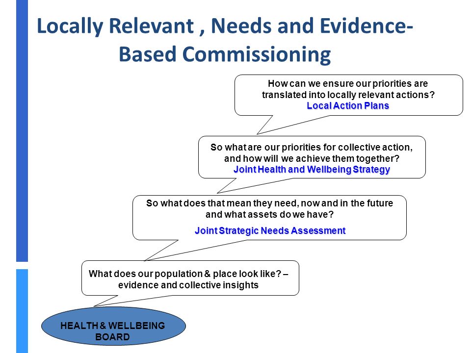 Locally Relevant, Needs and Evidence- Based Commissioning HEALTH & WELLBEING BOARD What does our population & place look like.