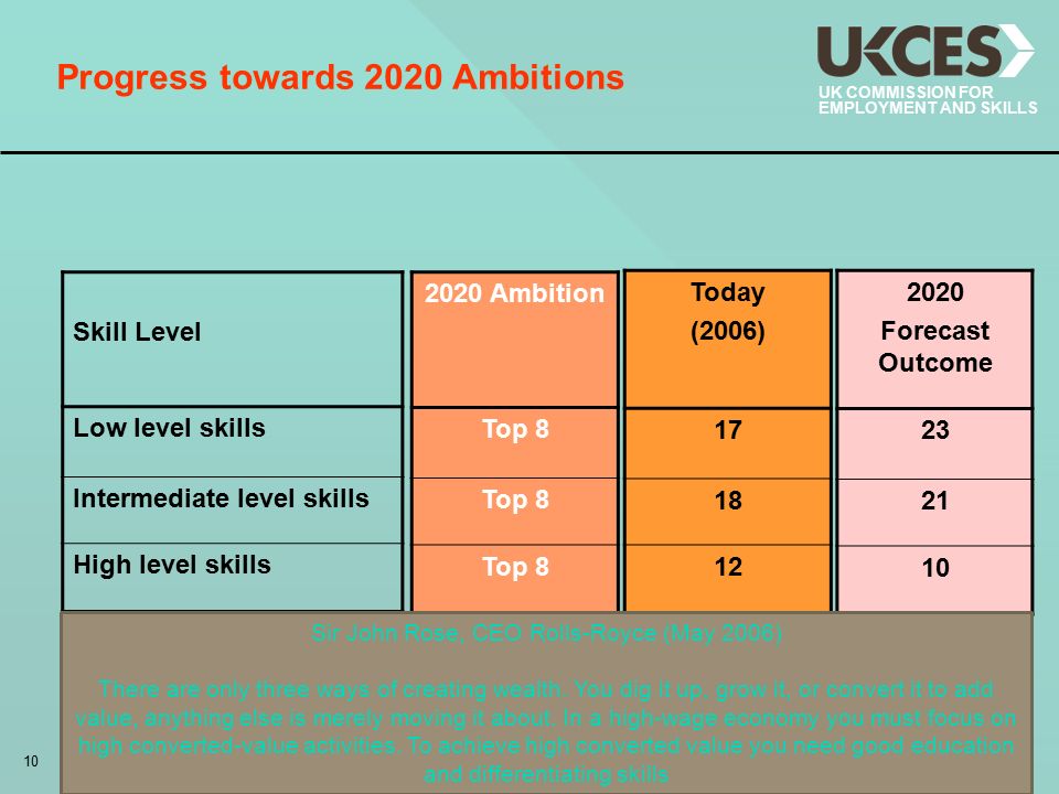10 UK COMMISSION FOR EMPLOYMENT AND SKILLS Progress towards 2020 Ambitions Skill Level Low level skills Intermediate level skills High level skills Today (2006) Forecast Outcome Ambition Top 8 Sir John Rose, CEO Rolls-Royce (May 2006) There are only three ways of creating wealth.