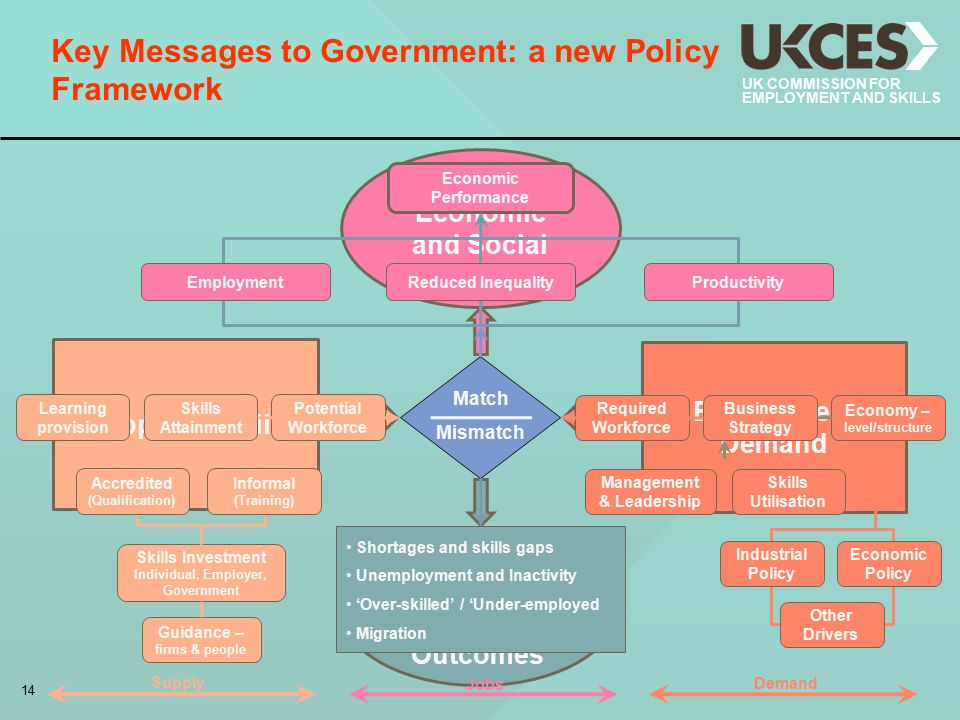 14 UK COMMISSION FOR EMPLOYMENT AND SKILLS Key Messages to Government: a new Policy Framework Match Mismatch Positive Economic and Social Outcomes Supply of Skills Employment Demand Negative Economic and Social Outcomes Economic Performance EmploymentReduced InequalityProductivity Required Workforce Business Strategy Management & Leadership Skills Utilisation Economy – level/structure Industrial Policy Economic Policy Other Drivers Potential Workforce Skills Attainment Learning provision Accredited (Qualification) Informal (Training) Skills Investment Individual, Employer, Government Guidance – firms & people Demand Jobs Supply Shortages and skills gaps Unemployment and Inactivity ‘Over-skilled’ / ‘Under-employed Migration