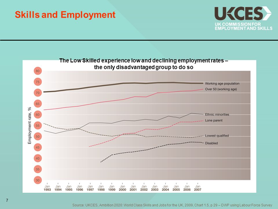 7 UK COMMISSION FOR EMPLOYMENT AND SKILLS Skills and Employment The Low Skilled experience low and declining employment rates – the only disadvantaged group to do so Source: UKCES, Ambition 2020: World Class Skills and Jobs for the UK, 2009, Chart 1.5, p 29 – DWP using Labour Force Survey