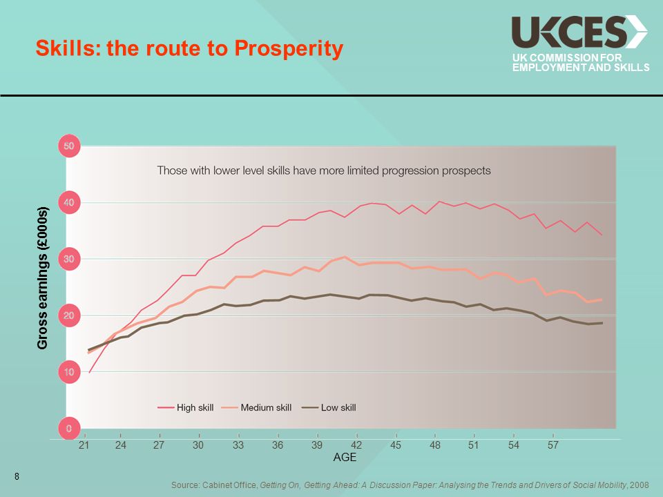 8 UK COMMISSION FOR EMPLOYMENT AND SKILLS Skills: the route to Prosperity AGE Source: Cabinet Office, Getting On, Getting Ahead: A Discussion Paper: Analysing the Trends and Drivers of Social Mobility, 2008 Gross earnings (£000s)