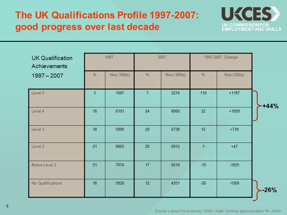 9 UK COMMISSION FOR EMPLOYMENT AND SKILLS The UK Qualifications Profile : good progress over last decade UK Qualification Achievements Change 1997 – 2007 %Nos (‘000s)% % Level Level Level Level Below Level No Qualifications % -26% Source: Labour Force Survey, 2008 – Note: Working age population 19 – 59/64