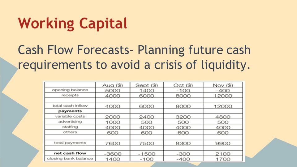Working Capital Cash Flow Forecasts- Planning future cash requirements to avoid a crisis of liquidity.