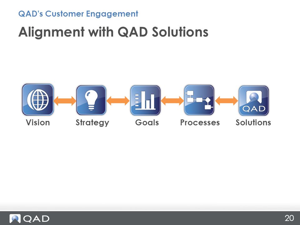 20 Alignment with QAD Solutions QAD s Customer Engagement StrategyGoalsVisionProcessesSolutions
