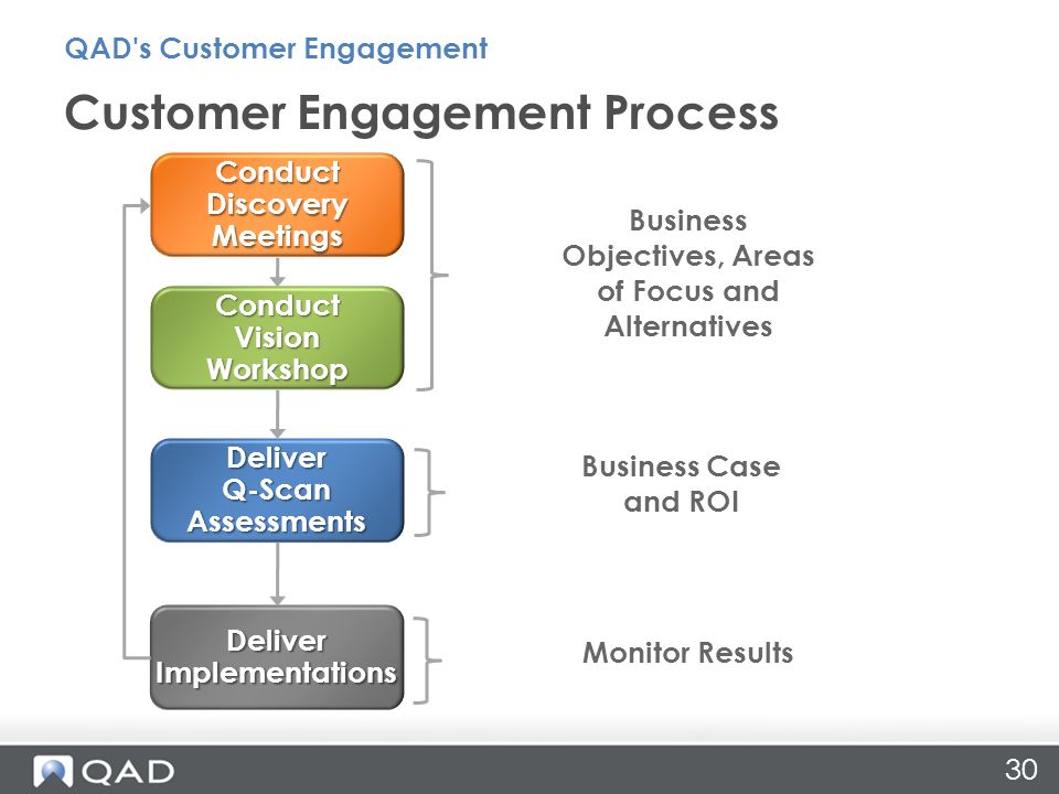 ConductDiscoveryMeetings ConductVisionWorkshop DeliverQ-ScanAssessments DeliverImplementations Business Objectives, Areas of Focus and Alternatives Business Case and ROI Monitor Results Customer Engagement Process QAD s Customer Engagement 30