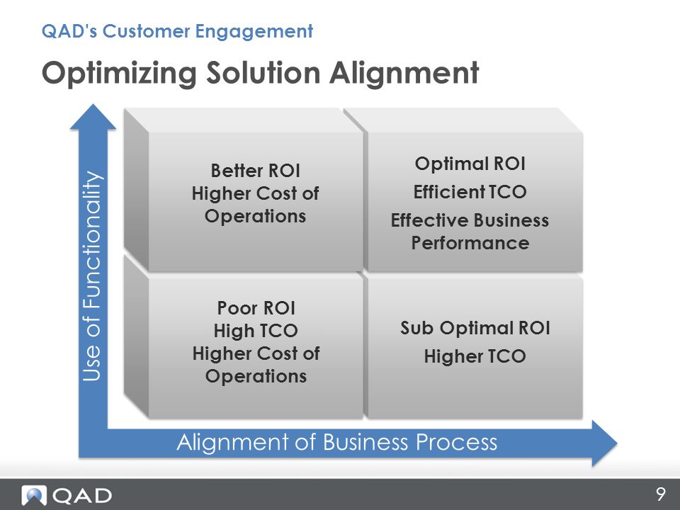 Better ROI Higher Cost of Operations Optimal ROI Efficient TCO Effective Business Performance Poor ROI High TCO Higher Cost of Operations Use of Functionality Alignment of Business Process 9 Optimizing Solution Alignment QAD s Customer Engagement Sub Optimal ROI Higher TCO
