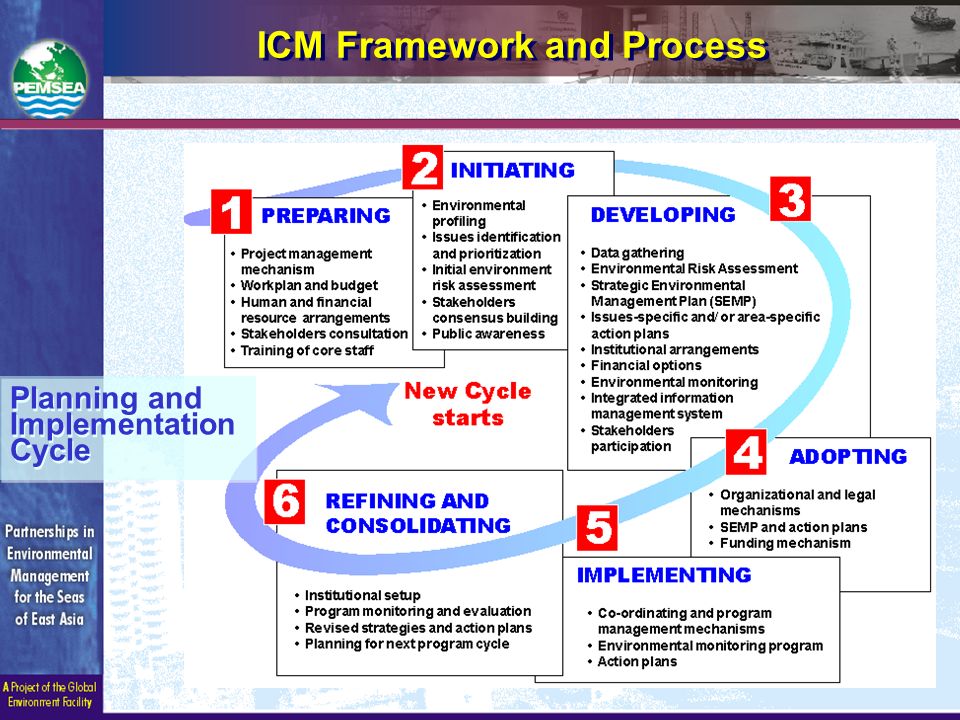 ICM Framework and Process Planning and Implementation Cycle