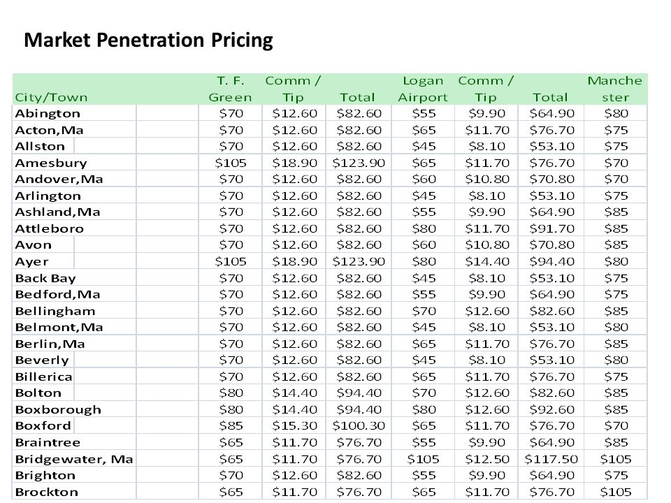 Market Penetration Pricing