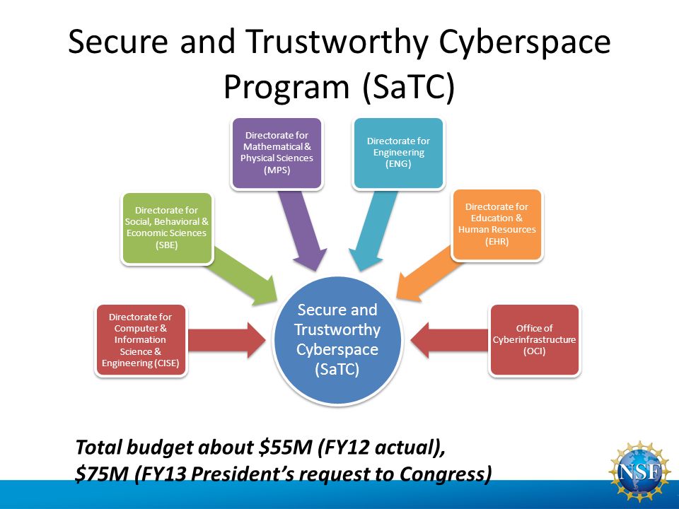 Secure and Trustworthy Cyberspace Program (SaTC) 5 Secure and Trustworthy Cyberspace (SaTC) Directorate for Computer & Information Science & Engineering (CISE) Directorate for Social, Behavioral & Economic Sciences (SBE) Directorate for Mathematical & Physical Sciences (MPS) Directorate for Engineering (ENG) Directorate for Education & Human Resources (EHR) Office of Cyberinfrastructure (OCI) Total budget about $55M (FY12 actual), $75M (FY13 President’s request to Congress)