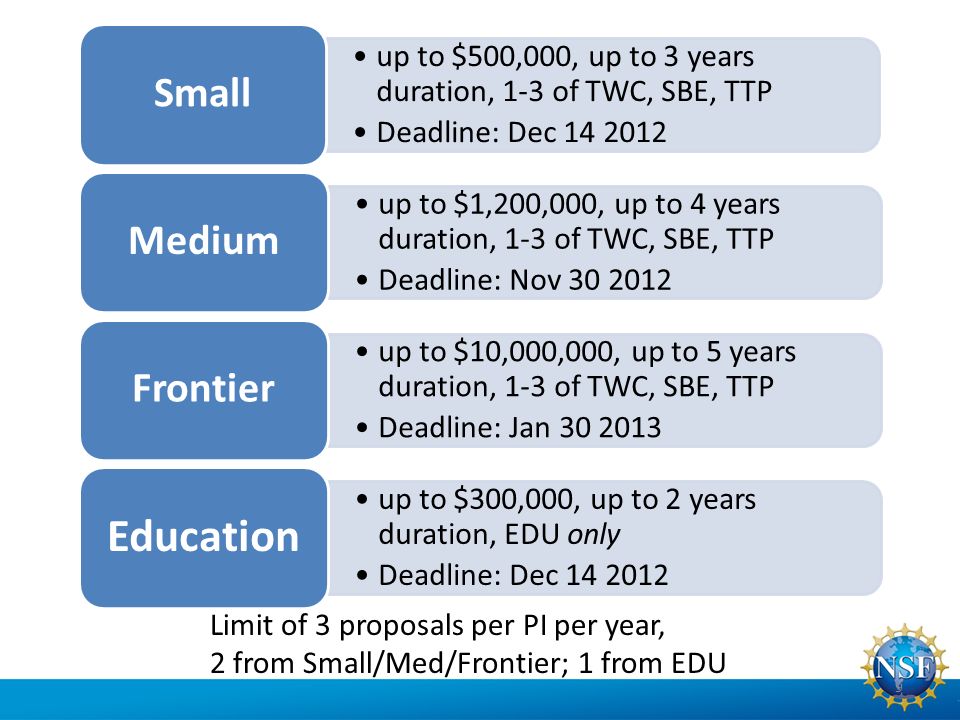 9 up to $500,000, up to 3 years duration, 1-3 of TWC, SBE, TTP Deadline: Dec Small up to $1,200,000, up to 4 years duration, 1-3 of TWC, SBE, TTP Deadline: Nov Medium up to $10,000,000, up to 5 years duration, 1-3 of TWC, SBE, TTP Deadline: Jan Frontier up to $300,000, up to 2 years duration, EDU only Deadline: Dec Education Limit of 3 proposals per PI per year, 2 from Small/Med/Frontier; 1 from EDU