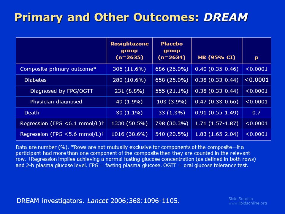 Slide Source:   Primary and Other Outcomes: DREAM Rosiglitazone group (n=2635) Placebo group (n=2634)HR (95% CI)p Composite primary outcome*306 (11.6%)686 (26.0%)0.40 ( )< Diabetes280 (10.6%)658 (25.0%)0.38 ( ) < Diagnosed by FPG/OGTT231 (8.8%)555 (21.1%)0.38 ( )< Physician diagnosed49 (1.9%)103 (3.9%)0.47 ( )< Death30 (1.1%)33 (1.3%)0.91 ( )0.7 Regression (FPG <6.1 mmol/L)†1330 (50.5%)798 (30.3%)1.71 ( )< Regression (FPG <5.6 mmol/L)†1016 (38.6%)540 (20.5%)1.83 ( )< DREAM investigators.