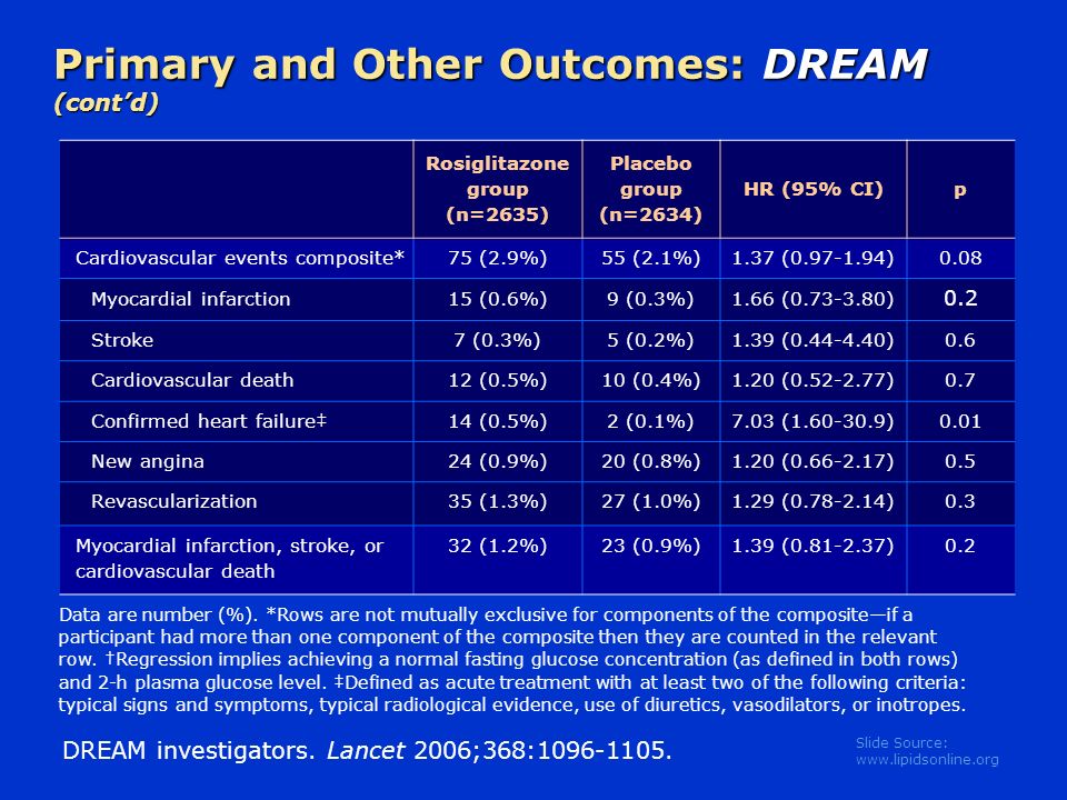 Slide Source:   Primary and Other Outcomes: DREAM (cont’d) Rosiglitazone group (n=2635) Placebo group (n=2634) HR (95% CI)p Cardiovascular events composite*75 (2.9%)55 (2.1%)1.37 ( )0.08 Myocardial infarction15 (0.6%)9 (0.3%)1.66 ( ) 0.2 Stroke7 (0.3%)5 (0.2%)1.39 ( )0.6 Cardiovascular death12 (0.5%)10 (0.4%)1.20 ( )0.7 Confirmed heart failure‡14 (0.5%)2 (0.1%)7.03 ( )0.01 New angina24 (0.9%)20 (0.8%)1.20 ( )0.5 Revascularization35 (1.3%)27 (1.0%)1.29 ( )0.3 Myocardial infarction, stroke, or cardiovascular death 32 (1.2%)23 (0.9%)1.39 ( )0.2 DREAM investigators.