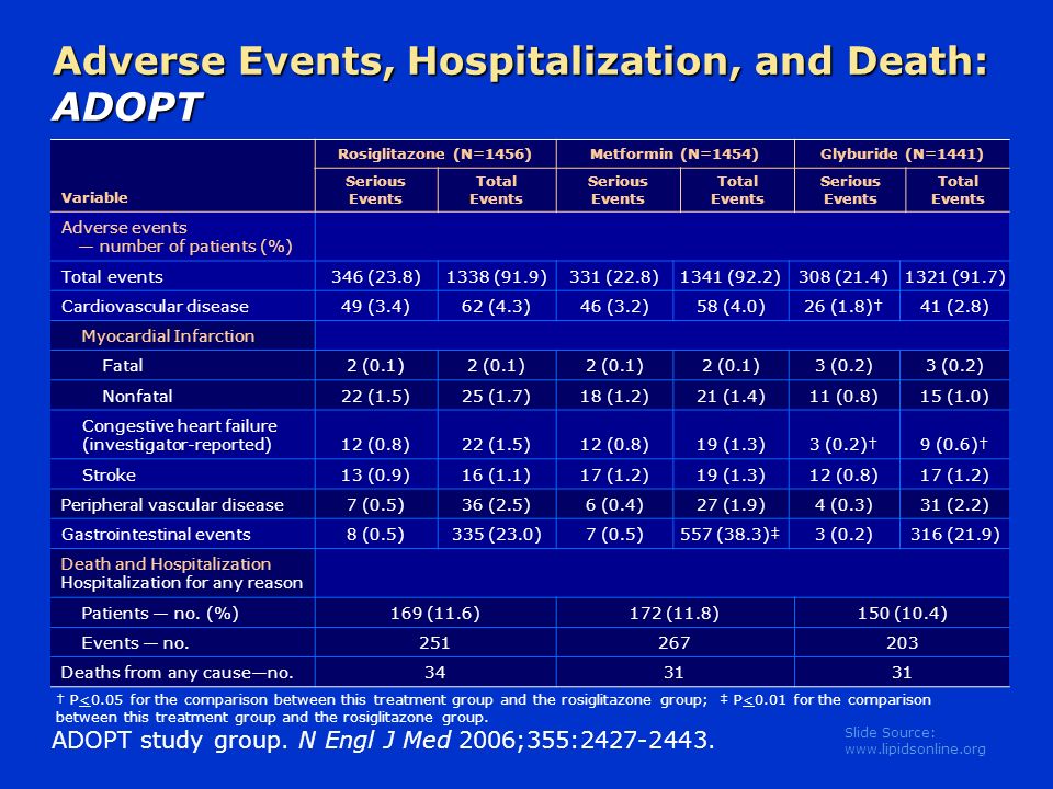 Slide Source:   Adverse Events, Hospitalization, and Death: ADOPT Variable Rosiglitazone (N=1456)Metformin (N=1454)Glyburide (N=1441) Serious Events Total Events Serious Events Total Events Serious Events Total Events Adverse events — number of patients (%) Total events346 (23.8)1338 (91.9)331 (22.8)1341 (92.2)308 (21.4)1321 (91.7) Cardiovascular disease49 (3.4)62 (4.3)46 (3.2)58 (4.0)26 (1.8)†41 (2.8) Myocardial Infarction Fatal2 (0.1) 3 (0.2) Nonfatal22 (1.5)25 (1.7)18 (1.2)21 (1.4)11 (0.8)15 (1.0) Congestive heart failure (investigator-reported)12 (0.8)22 (1.5)12 (0.8)19 (1.3)3 (0.2)†9 (0.6)† Stroke13 (0.9)16 (1.1)17 (1.2)19 (1.3)12 (0.8)17 (1.2) Peripheral vascular disease7 (0.5)36 (2.5)6 (0.4)27 (1.9)4 (0.3)31 (2.2) Gastrointestinal events8 (0.5)335 (23.0)7 (0.5)557 (38.3)‡3 (0.2)316 (21.9) Death and Hospitalization Hospitalization for any reason Patients — no.