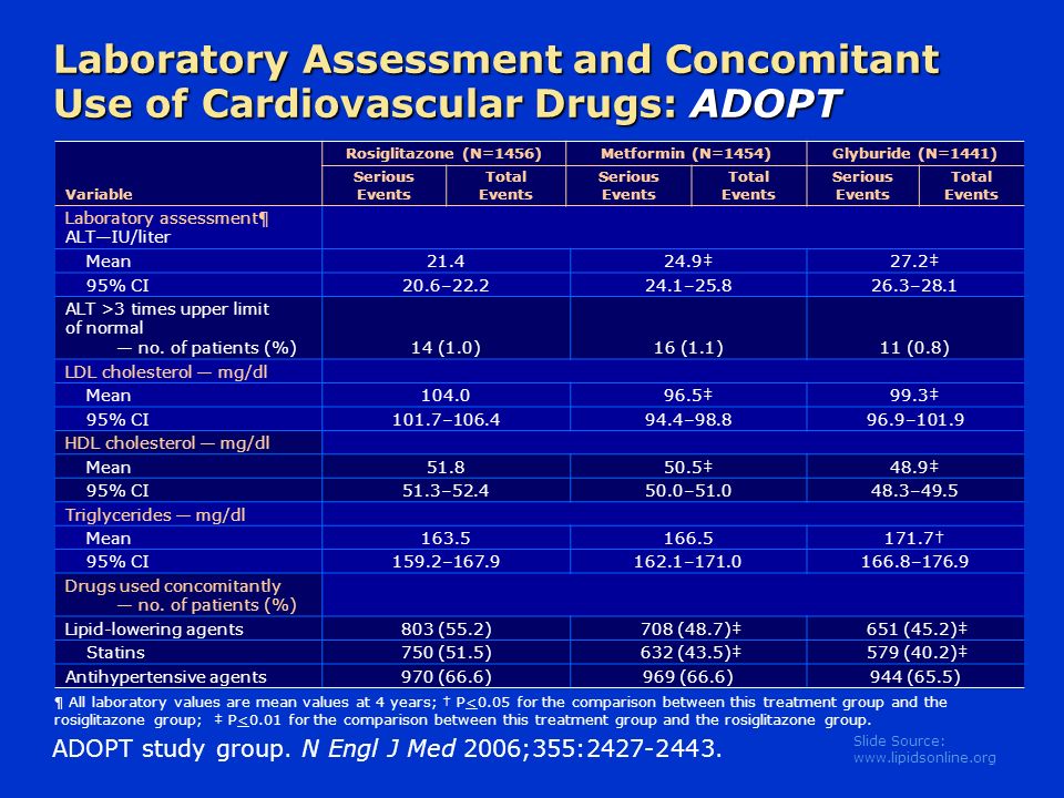 Slide Source:   Laboratory Assessment and Concomitant Use of Cardiovascular Drugs: ADOPT Variable Rosiglitazone (N=1456)Metformin (N=1454)Glyburide (N=1441) Serious Events Total Events Serious Events Total Events Serious Events Total Events Laboratory assessment¶ ALT—IU/liter Mean ‡27.2‡ 95% CI20.6– – –28.1 ALT >3 times upper limit of normal — no.