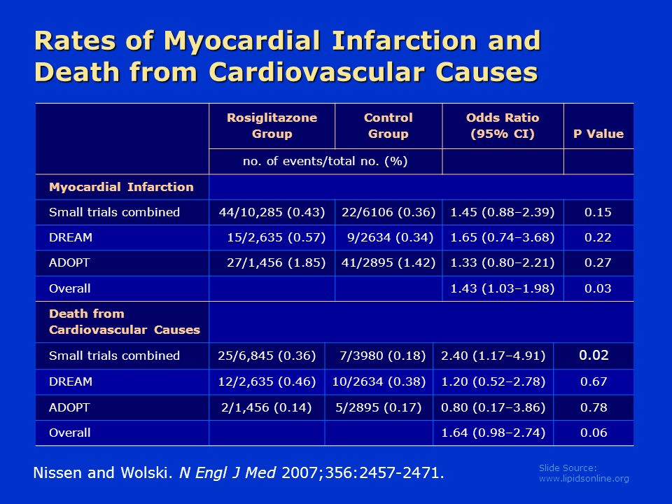 Slide Source:   Rates of Myocardial Infarction and Death from Cardiovascular Causes Rosiglitazone Group Control Group Odds Ratio (95% CI)P Value no.