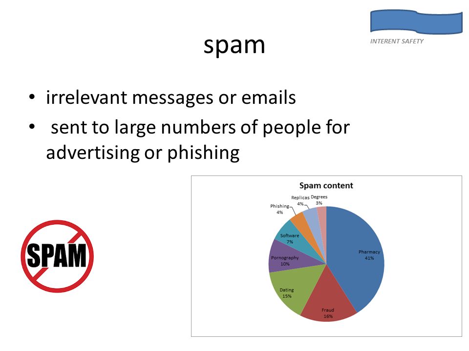 spam irrelevant messages or  s sent to large numbers of people for advertising or phishing INTERENT SAFETY