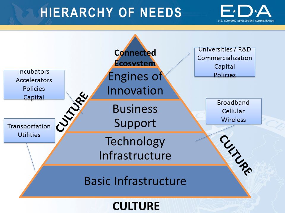 HIERARCHY OF NEEDS Connected Ecosystem Engines of Innovation Business Support Technology Infrastructure Basic Infrastructure CULTURE Universities / R&D Commercialization Capital Policies Universities / R&D Commercialization Capital Policies Incubators Accelerators Policies Capital Incubators Accelerators Policies Capital Broadband Cellular Wireless Broadband Cellular Wireless Transportation Utilities Transportation Utilities