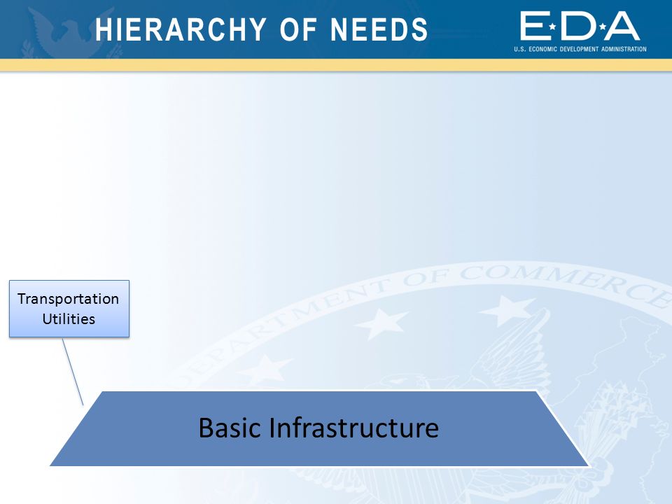 HIERARCHY OF NEEDS Basic Infrastructure Transportation Utilities Transportation Utilities