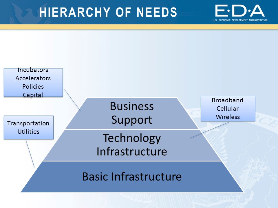 HIERARCHY OF NEEDS Business Support Technology Infrastructure Basic Infrastructure Incubators Accelerators Policies Capital Incubators Accelerators Policies Capital Broadband Cellular Wireless Broadband Cellular Wireless Transportation Utilities Transportation Utilities