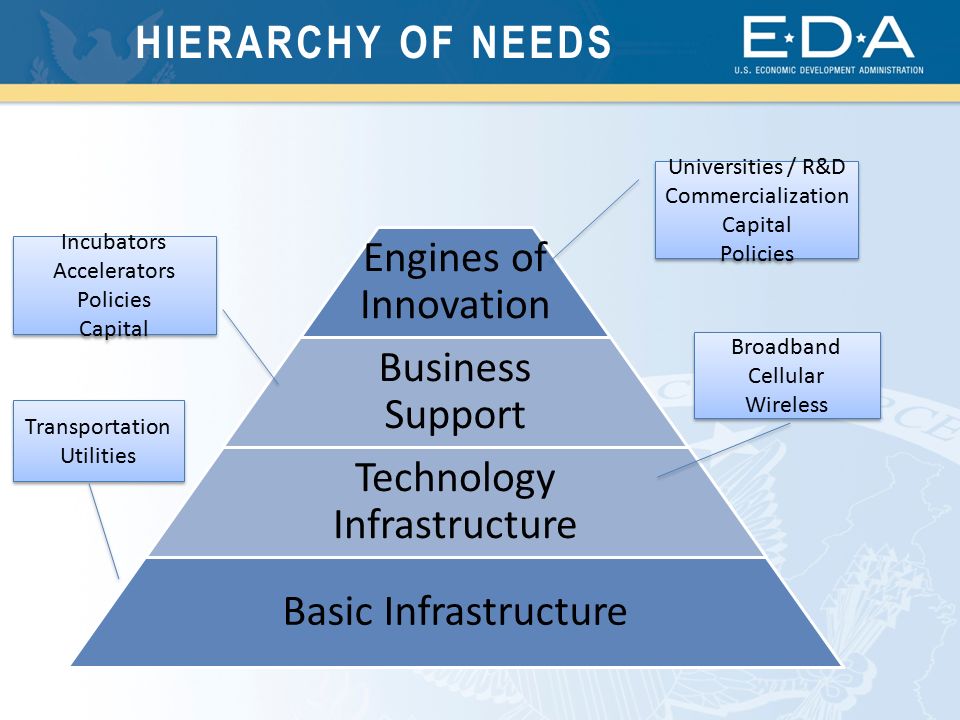 HIERARCHY OF NEEDS Engines of Innovation Business Support Technology Infrastructure Basic Infrastructure Universities / R&D Commercialization Capital Policies Universities / R&D Commercialization Capital Policies Incubators Accelerators Policies Capital Incubators Accelerators Policies Capital Broadband Cellular Wireless Broadband Cellular Wireless Transportation Utilities Transportation Utilities