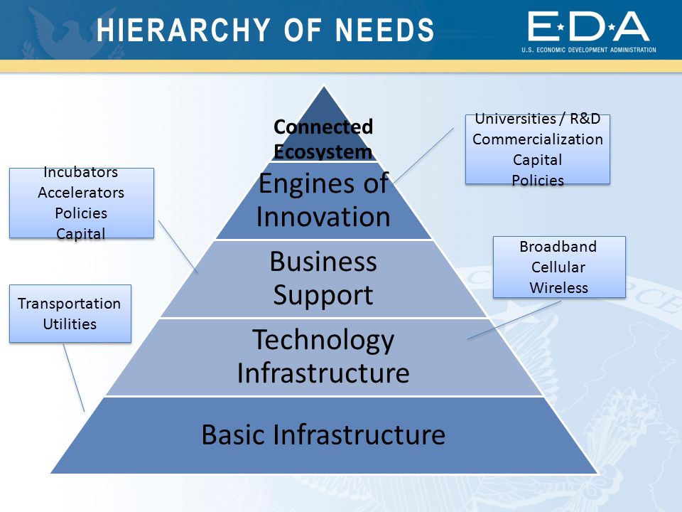 HIERARCHY OF NEEDS Connected Ecosystem Engines of Innovation Business Support Technology Infrastructure Basic Infrastructure Universities / R&D Commercialization Capital Policies Universities / R&D Commercialization Capital Policies Incubators Accelerators Policies Capital Incubators Accelerators Policies Capital Broadband Cellular Wireless Broadband Cellular Wireless Transportation Utilities Transportation Utilities
