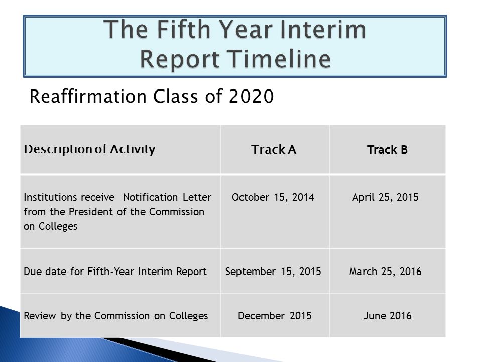 Reaffirmation Class of 2020 Description of Activity Track A Track B Institutions receive Notification Letter from the President of the Commission on Colleges October 15, 2014 April 25, 2015 Due date for Fifth-Year Interim Report September 15, 2015 March 25, 2016 Review by the Commission on Colleges December 2015June 2016