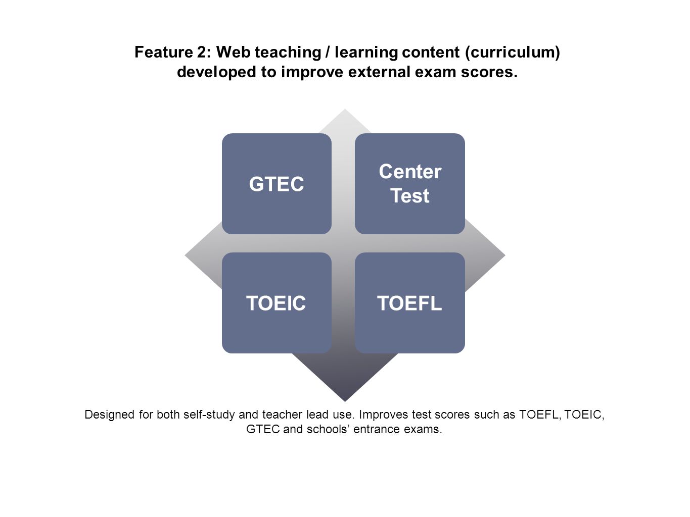 Feature 2: Web teaching / learning content (curriculum) developed to improve external exam scores.