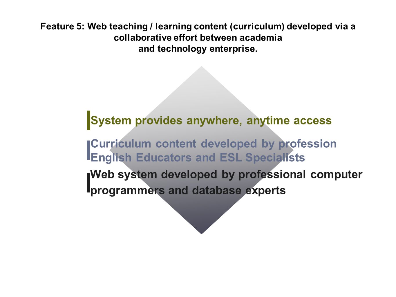 System provides anywhere, anytime access Curriculum content developed by profession English Educators and ESL Specialists Web system developed by professional computer programmers and database experts Feature 5: Web teaching / learning content (curriculum) developed via a collaborative effort between academia and technology enterprise.