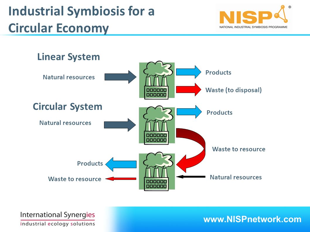 Industrial Symbiosis for a Circular Economy Natural resources Products Waste (to disposal) Linear System Circular System Products Waste to resource Natural resources Products Waste to resource