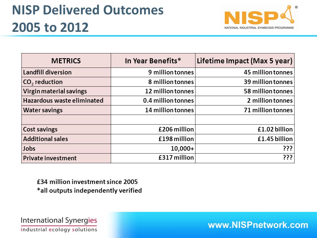 NISP Delivered Outcomes 2005 to 2012 METRICSIn Year Benefits*Lifetime Impact (Max 5 year) Landfill diversion9 million tonnes45 million tonnes CO 2 reduction8 million tonnes39 million tonnes Virgin material savings12 million tonnes58 million tonnes Hazardous waste eliminated0.4 million tonnes2 million tonnes Water savings14 million tonnes71 million tonnes Cost savings£206 million£1.02 billion Additional sales£198 million£1.45 billion Jobs10,000+ .