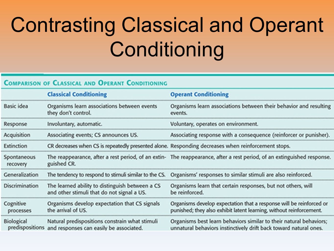 classical v operant conditioning Operant conditioning although operant and classical conditioning both involve behaviors controlled by environmental stimuli, they differ in nature. classical v operant conditioning Operant conditioning although operant and classical conditioning both involve behaviors controlled by environmental stimuli, they differ in nature.
