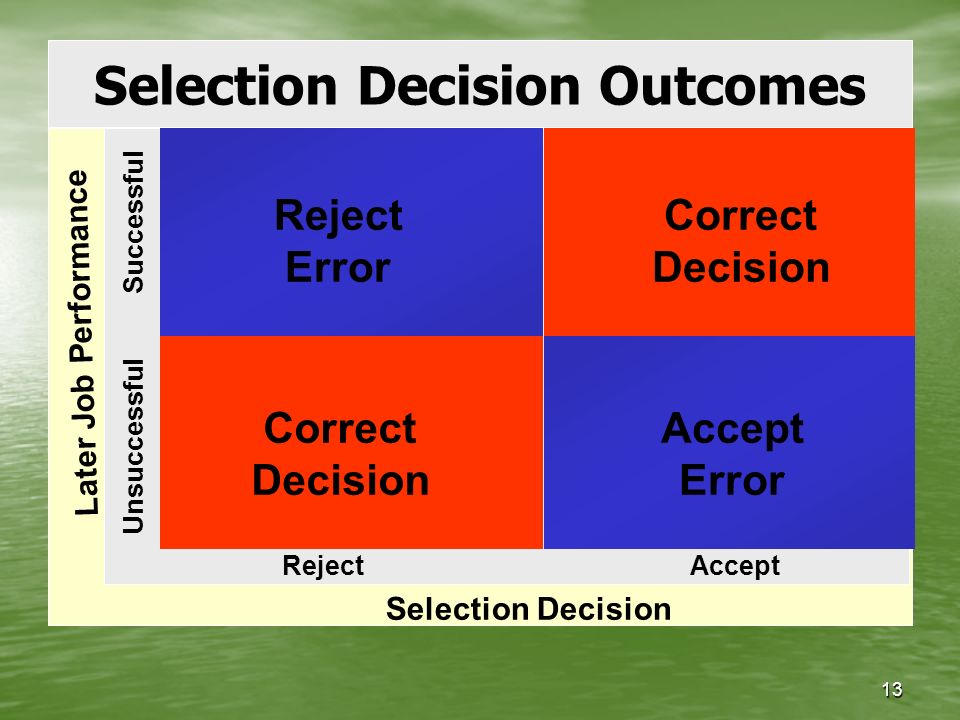 13 Reject Error Correct Decision Accept Error Correct Decision Selection Decision AcceptReject Successful Unsuccessful Later Job Performance Selection Decision Outcomes