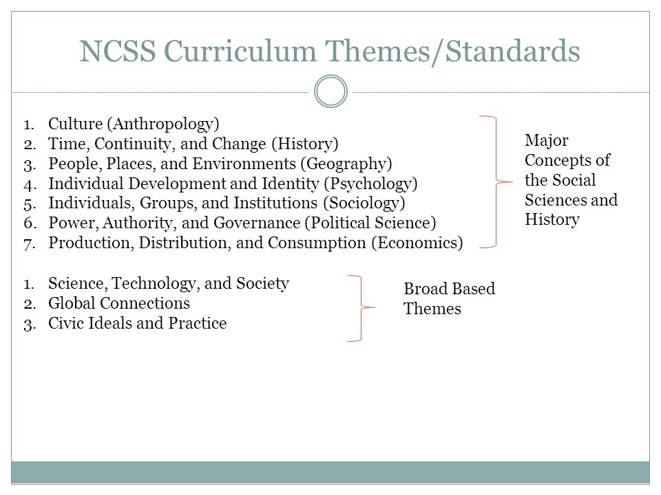 NCSS Curriculum Themes/Standards 1.Culture (Anthropology) 2.Time, Continuity, and Change (History) 3.People, Places, and Environments (Geography) 4.Individual Development and Identity (Psychology) 5.Individuals, Groups, and Institutions (Sociology) 6.Power, Authority, and Governance (Political Science) 7.Production, Distribution, and Consumption (Economics) Major Concepts of the Social Sciences and History 1.Science, Technology, and Society 2.Global Connections 3.Civic Ideals and Practice Broad Based Themes