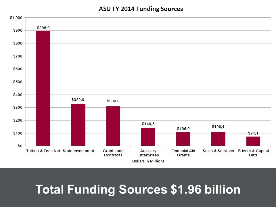 Total Funding Sources $1.96 billion