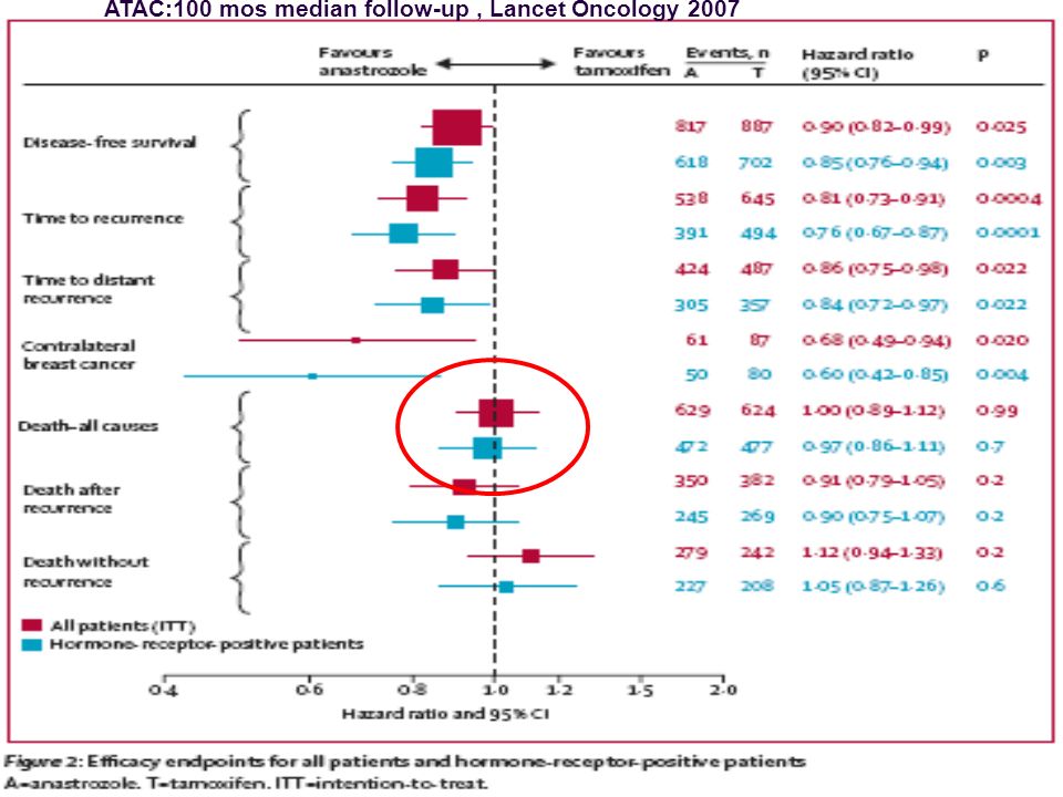ATAC:100 mos median follow-up, Lancet Oncology 2007